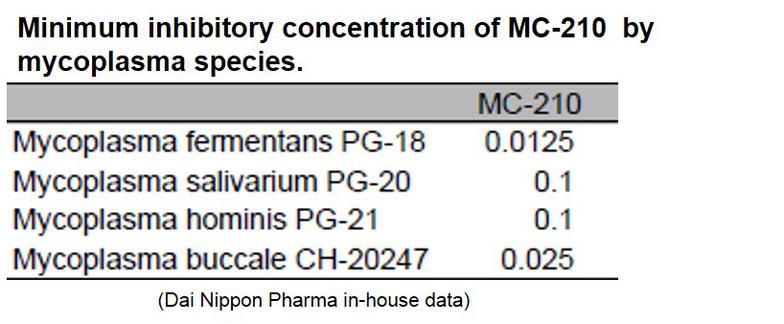 Minimum inhibitory concentration of MC-210