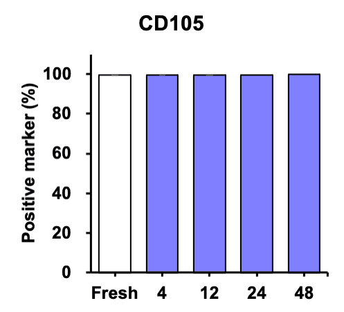 CD105