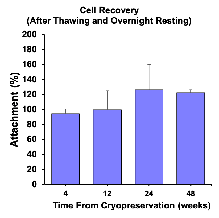 Cell Recovery