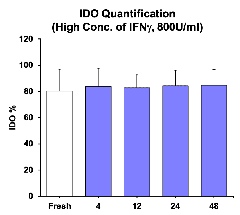IDQ Quantification