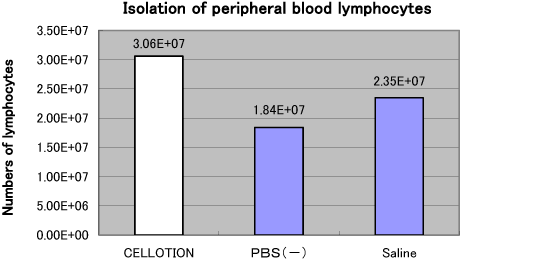 Isolation of peripheral blood lymphocytes