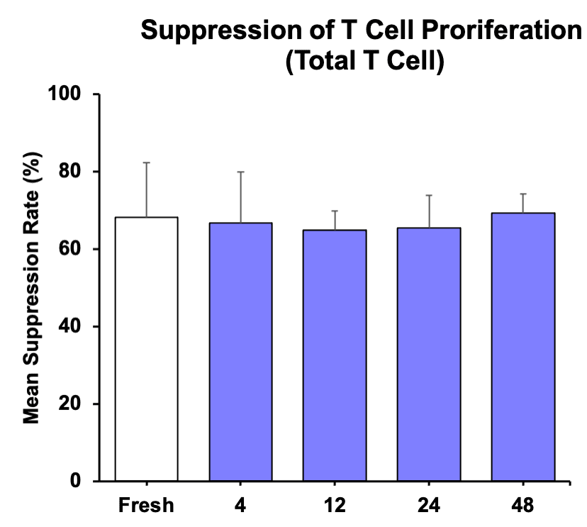 Suppression if T Cell Proriferation