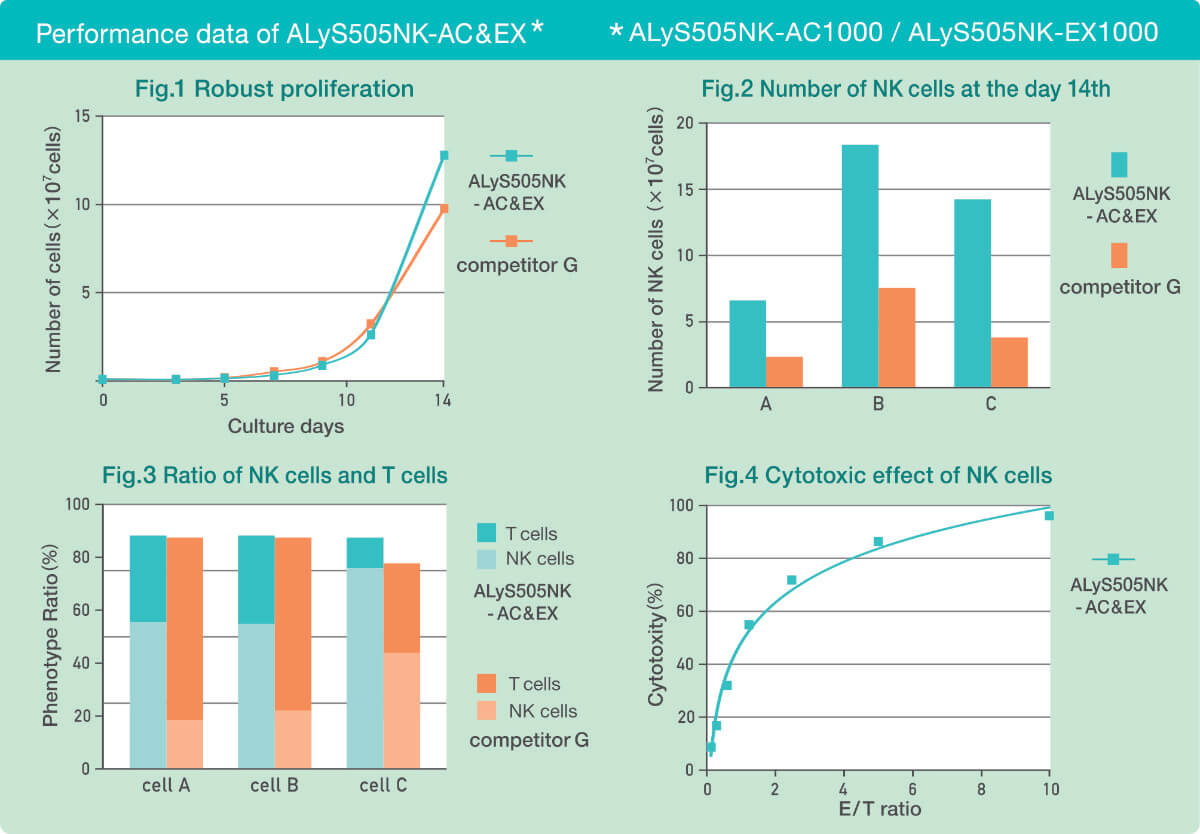 Performance data of Alys505NK-AC&EX