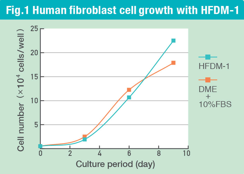 Human fibroblast cell growth with HFDM-1