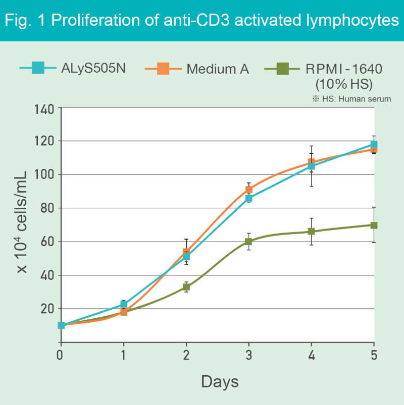 Proliferation of anti-CD3 activated lymphocytes
